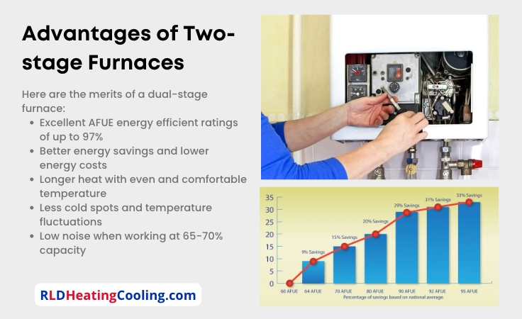 Dual stage gas furnace advantages