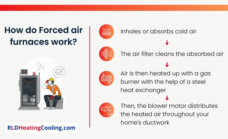 what is a forced air furnace